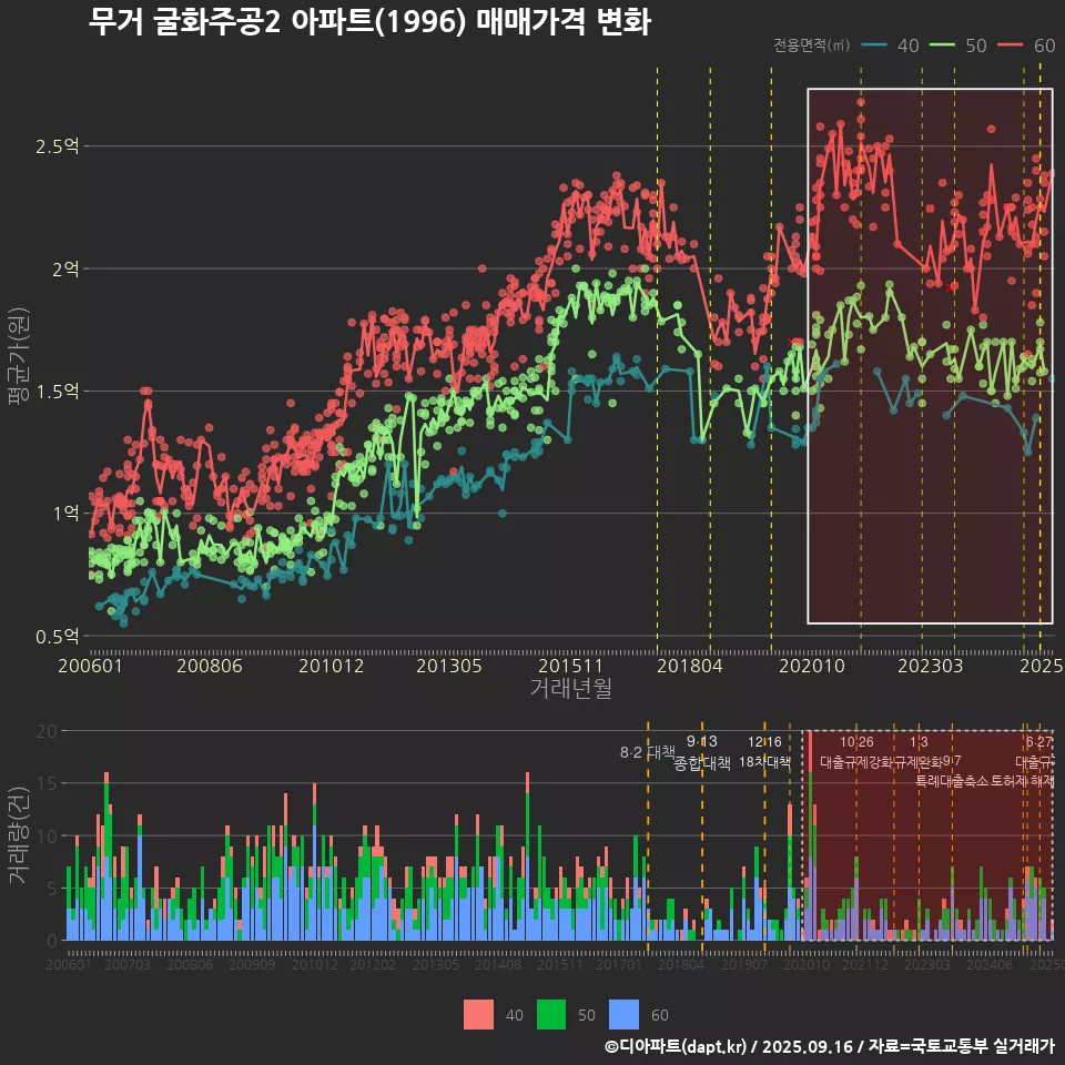 무거 굴화주공2 아파트(1996) 매매가격 변화