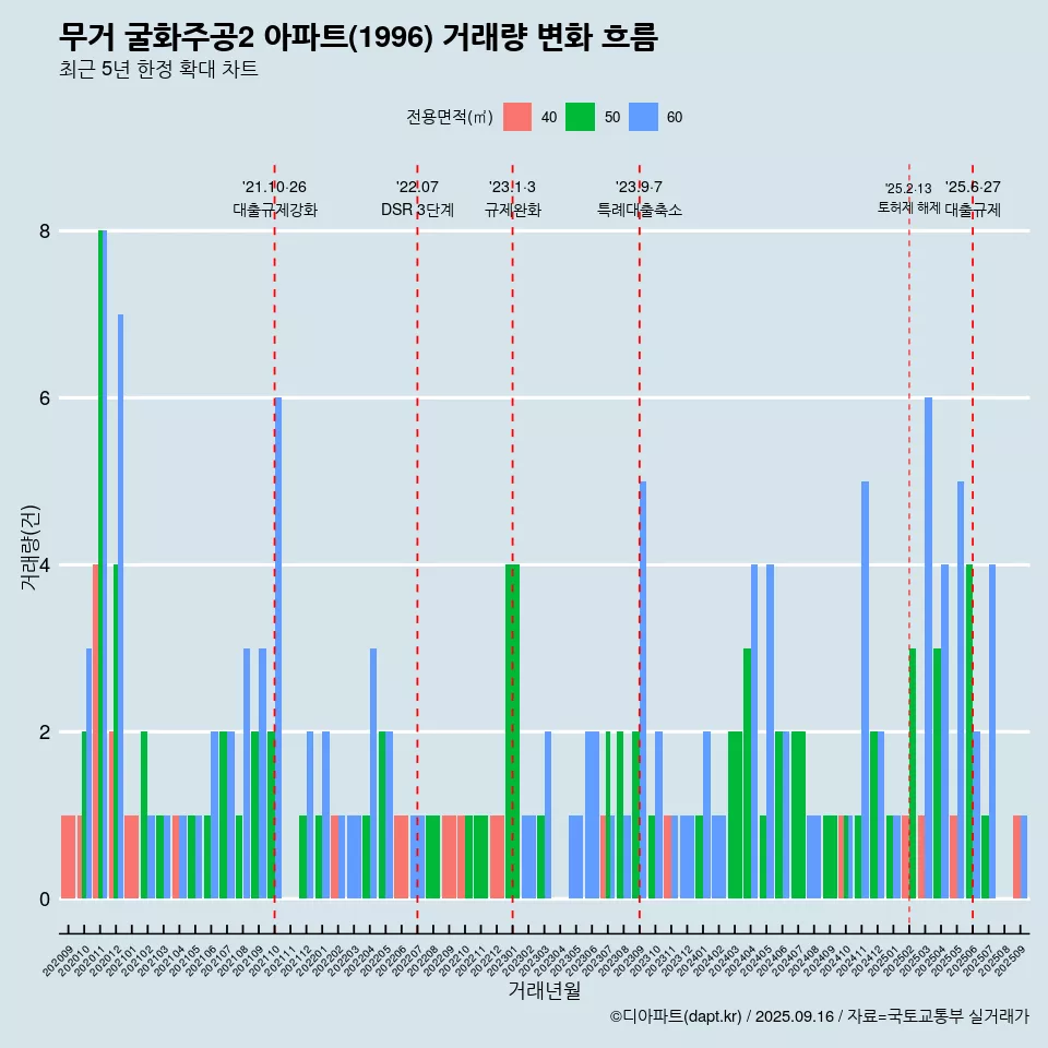 무거 굴화주공2 아파트(1996) 거래량 변화 흐름