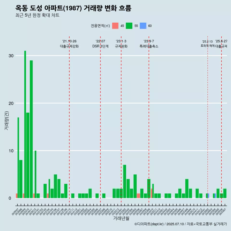 옥동 도성 아파트(1987) 거래량 변화 흐름