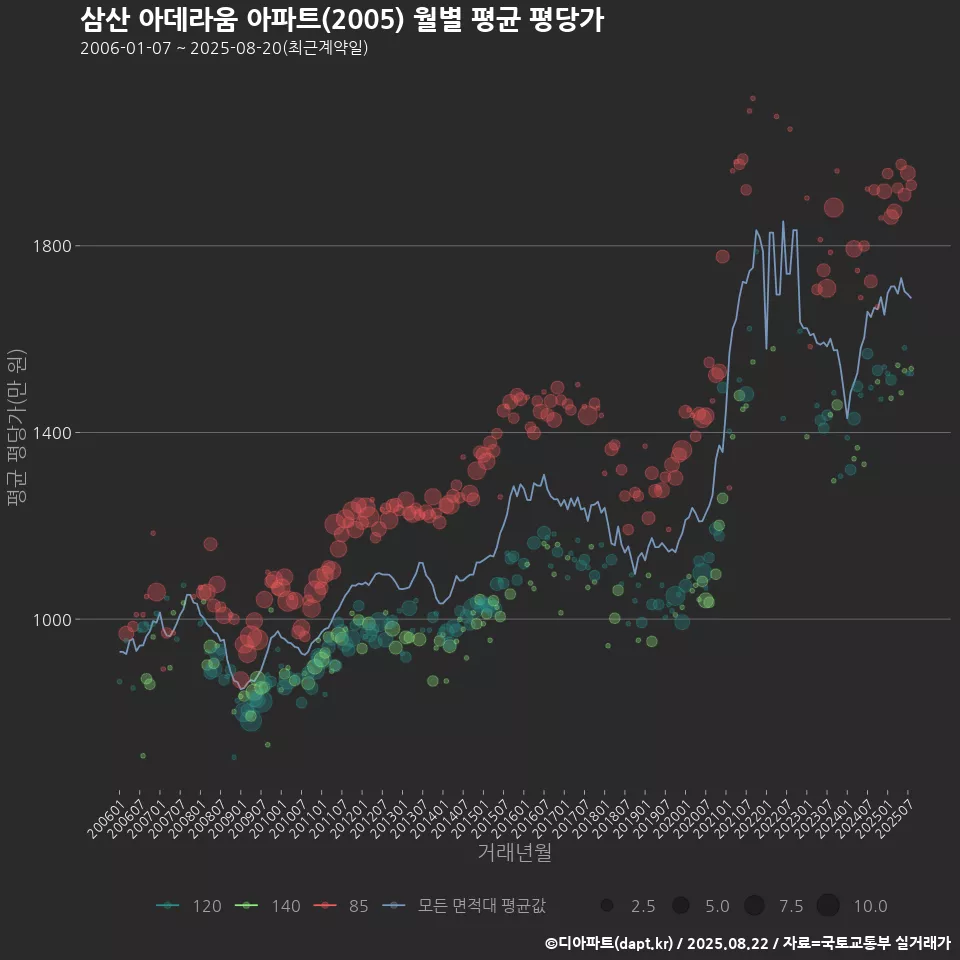 삼산 아데라움 아파트(2005) 월별 평균 평당가