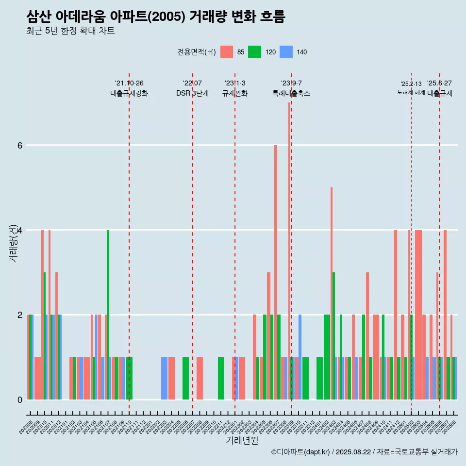 삼산 아데라움 아파트(2005) 거래량 변화 흐름