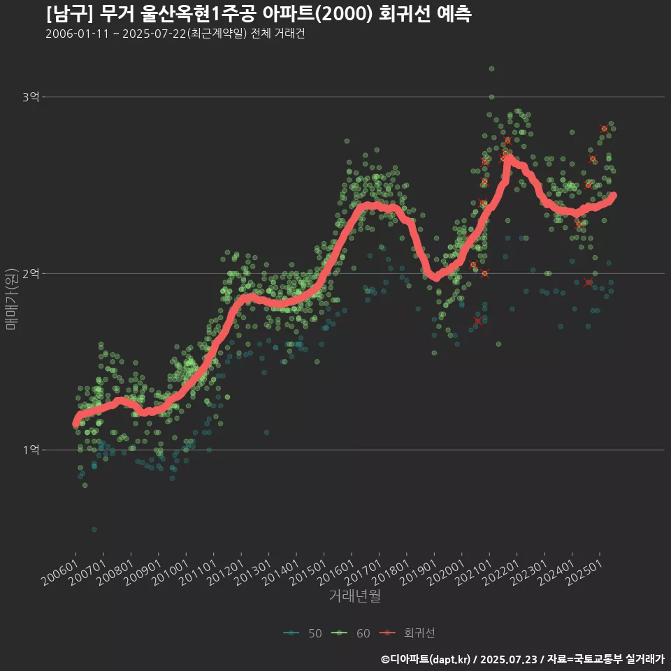 [남구] 무거 울산옥현1주공 아파트(2000) 회귀선 예측