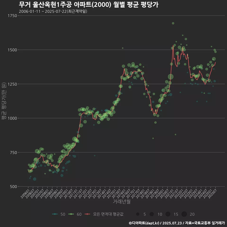 무거 울산옥현1주공 아파트(2000) 월별 평균 평당가
