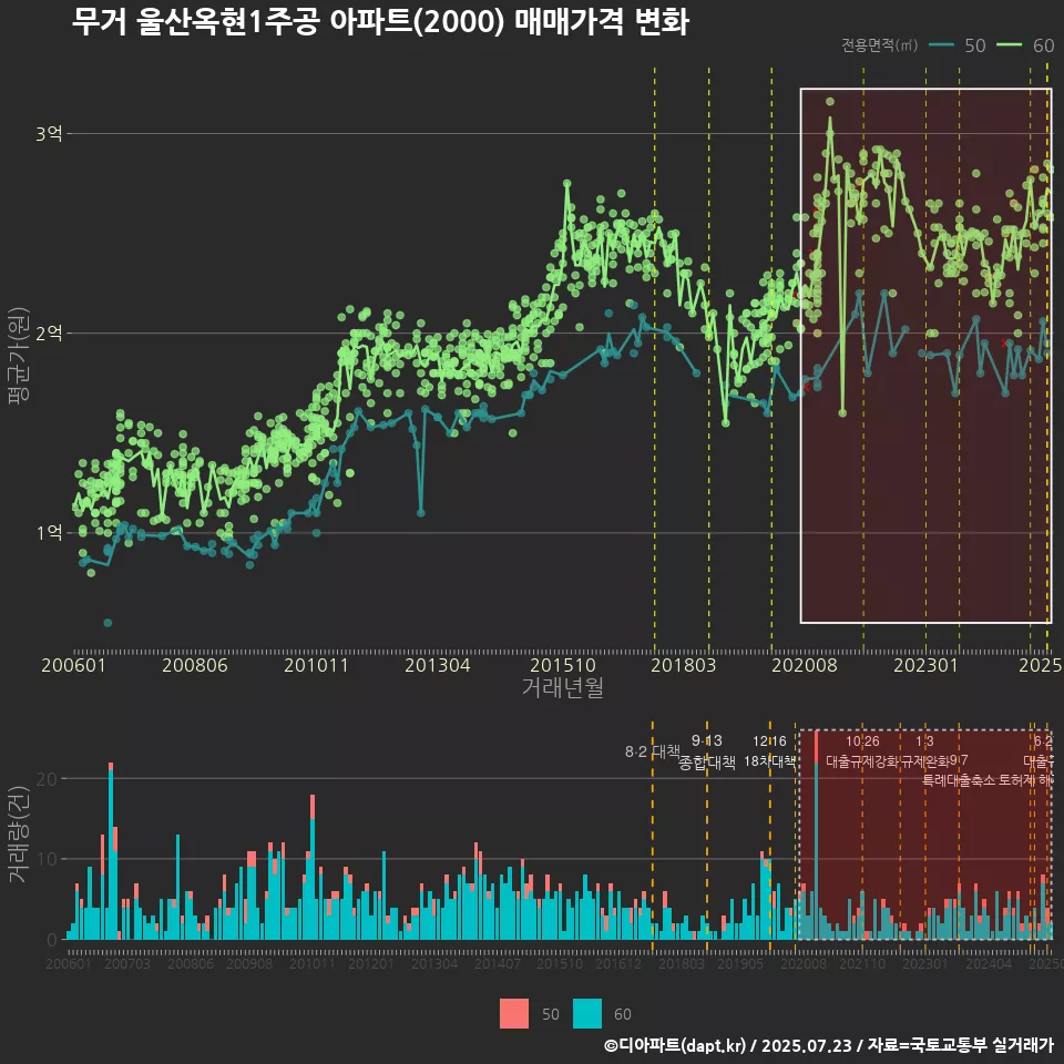 무거 울산옥현1주공 아파트(2000) 매매가격 변화