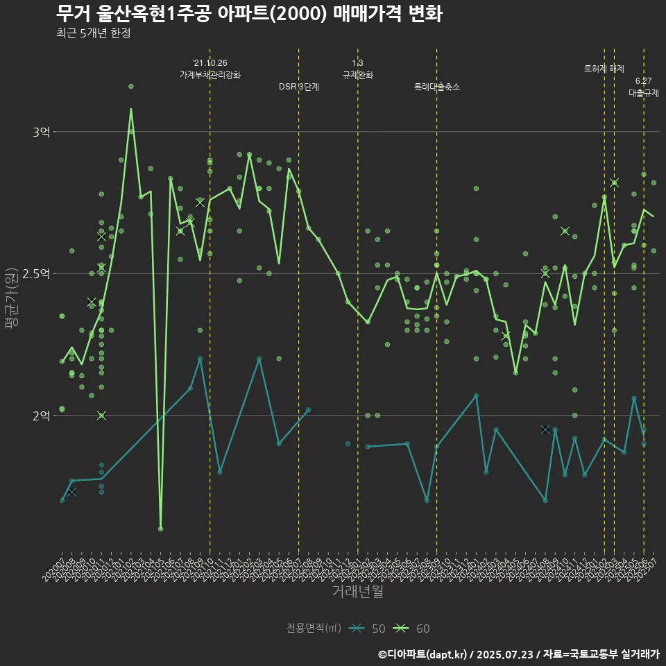 무거 울산옥현1주공 아파트(2000) 매매가격 변화