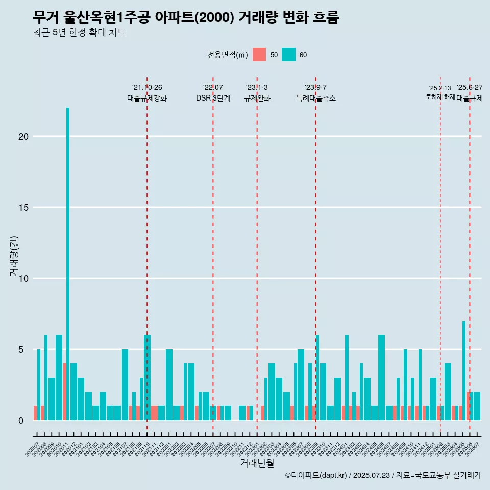 무거 울산옥현1주공 아파트(2000) 거래량 변화 흐름