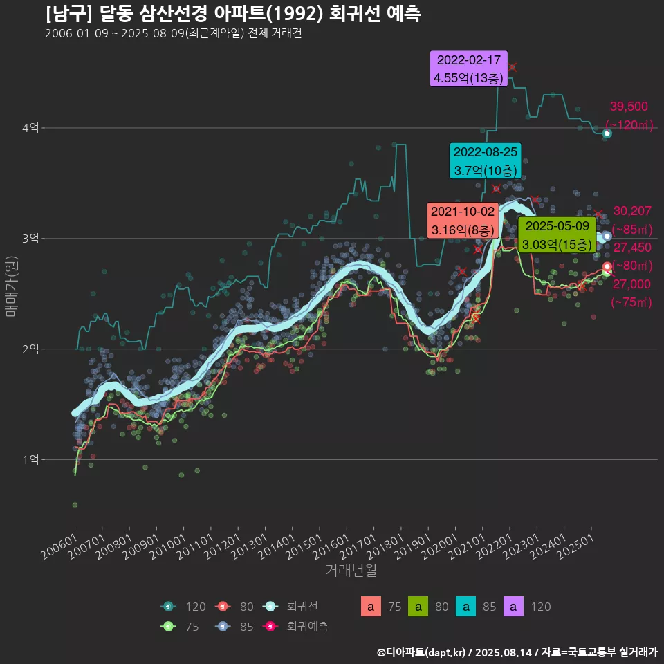 [남구] 달동 삼산선경 아파트(1992) 회귀선 예측