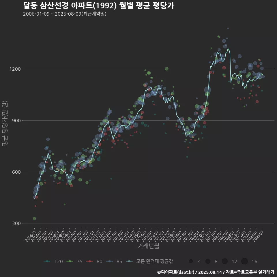 달동 삼산선경 아파트(1992) 월별 평균 평당가