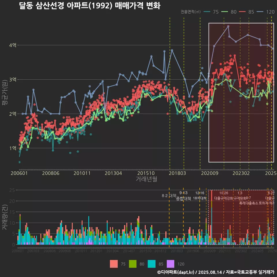 달동 삼산선경 아파트(1992) 매매가격 변화