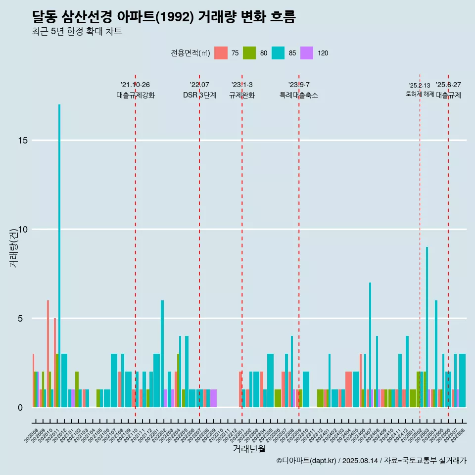 달동 삼산선경 아파트(1992) 거래량 변화 흐름