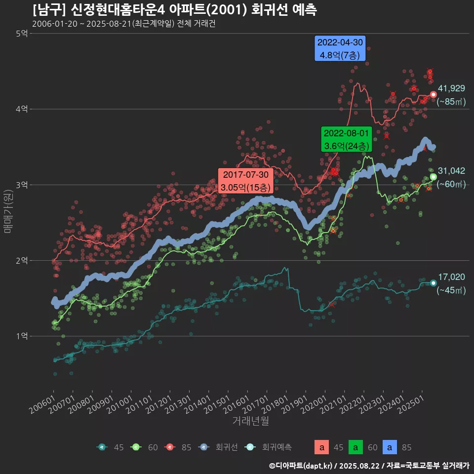[남구] 신정현대홈타운4 아파트(2001) 회귀선 예측