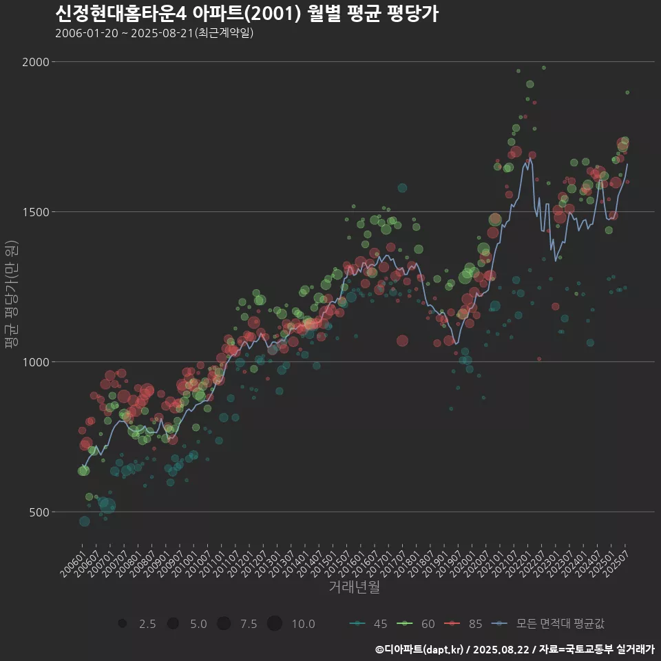 신정현대홈타운4 아파트(2001) 월별 평균 평당가