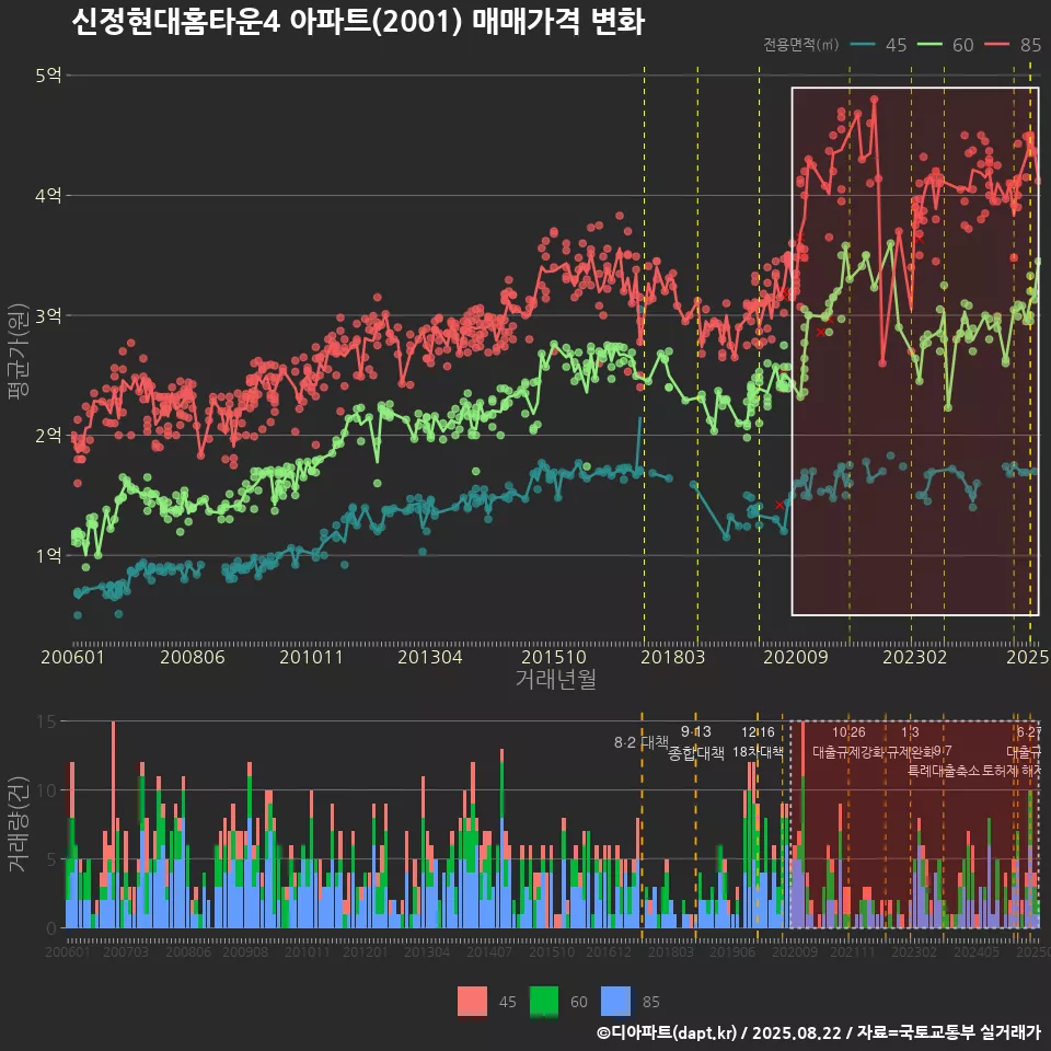 신정현대홈타운4 아파트(2001) 매매가격 변화