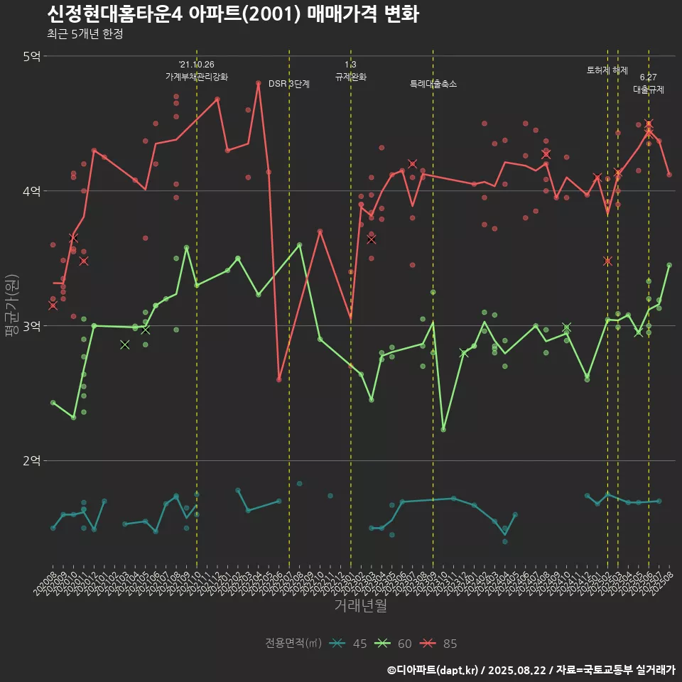 신정현대홈타운4 아파트(2001) 매매가격 변화