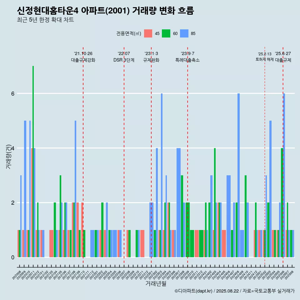 신정현대홈타운4 아파트(2001) 거래량 변화 흐름