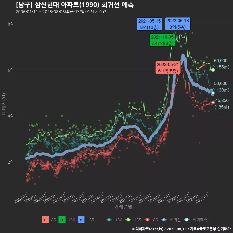 [남구] 삼산현대 아파트(1990) 회귀선 예측
