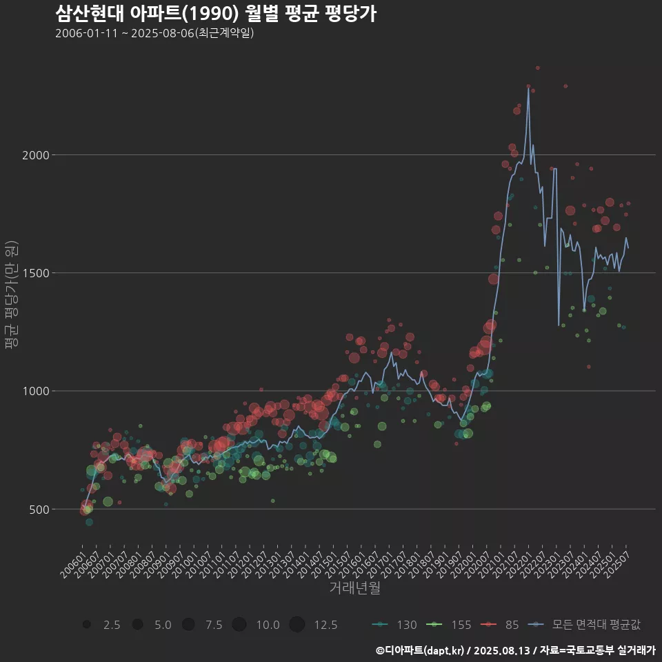 삼산현대 아파트(1990) 월별 평균 평당가