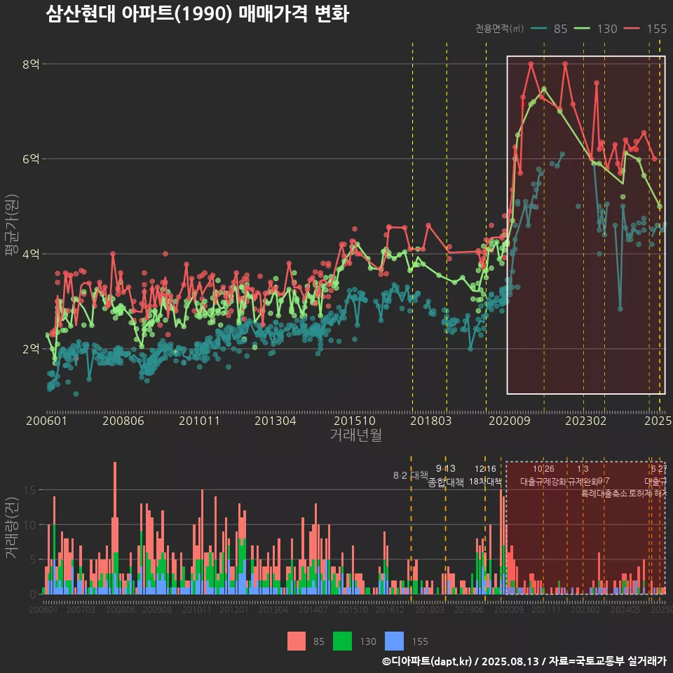 삼산현대 아파트(1990) 매매가격 변화