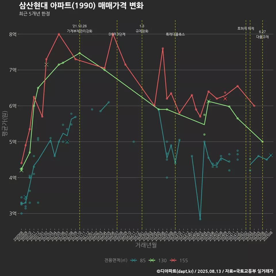 삼산현대 아파트(1990) 매매가격 변화