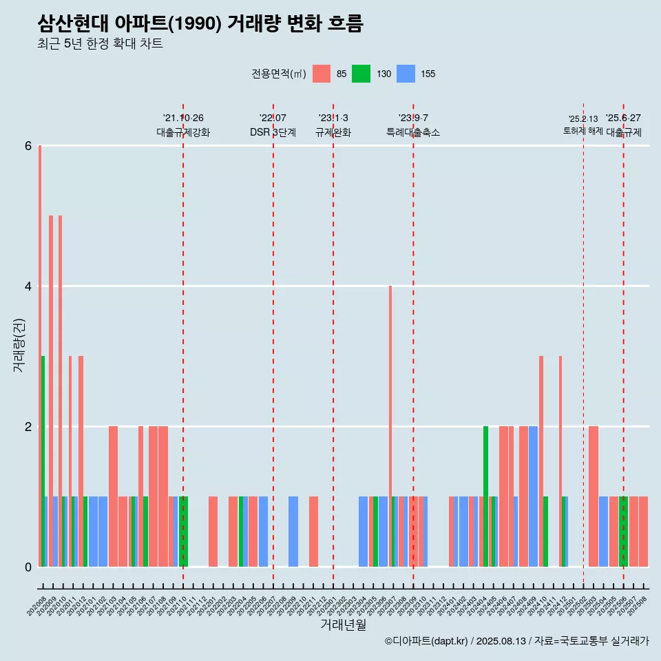 삼산현대 아파트(1990) 거래량 변화 흐름