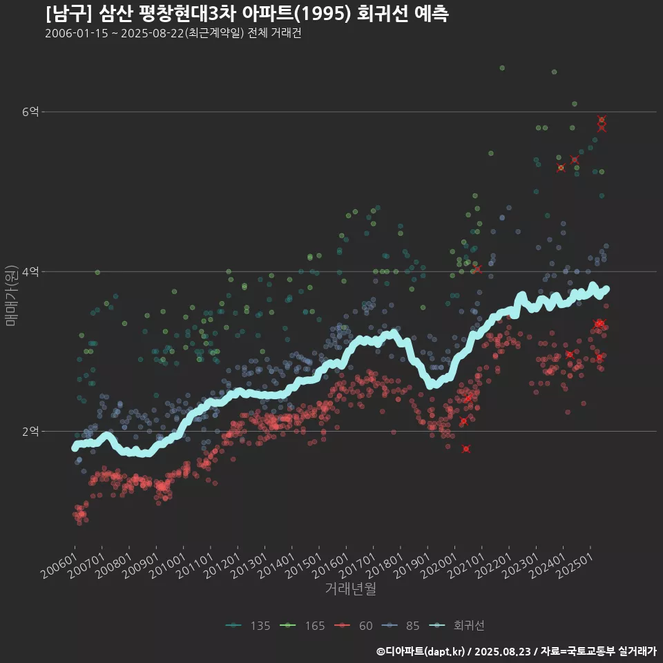 [남구] 삼산 평창현대3차 아파트(1995) 회귀선 예측