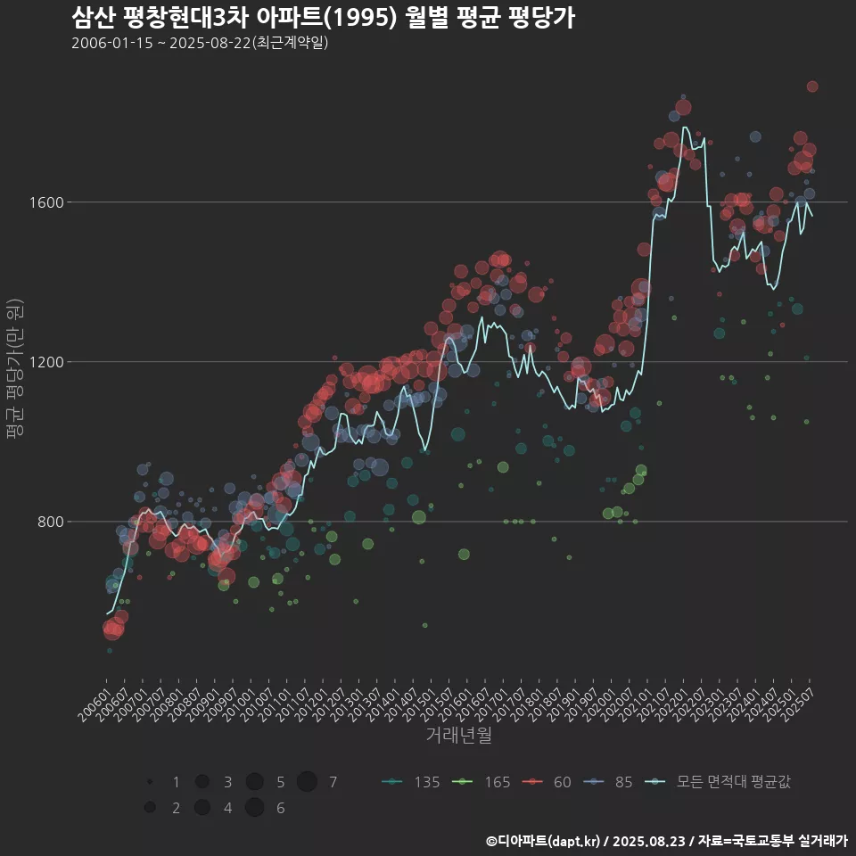 삼산 평창현대3차 아파트(1995) 월별 평균 평당가