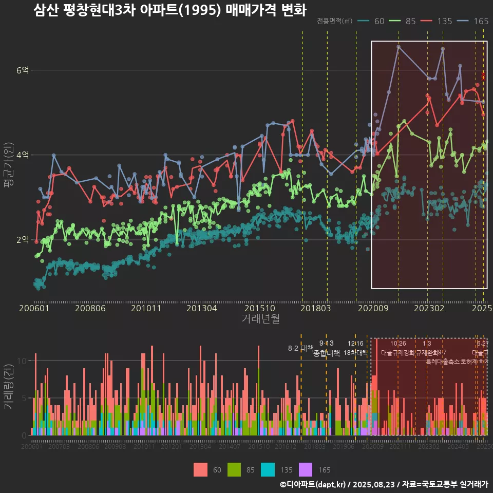 삼산 평창현대3차 아파트(1995) 매매가격 변화