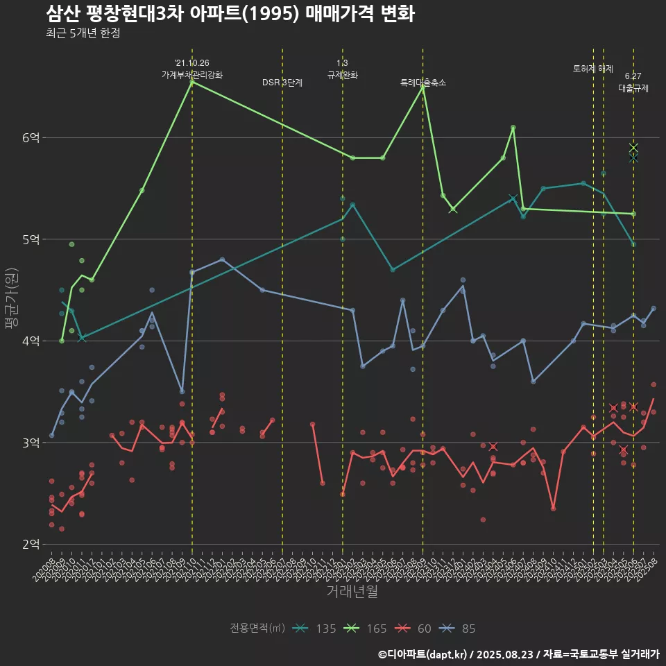 삼산 평창현대3차 아파트(1995) 매매가격 변화