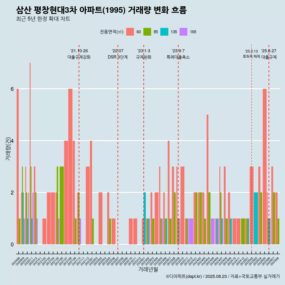 삼산 평창현대3차 아파트(1995) 거래량 변화 흐름