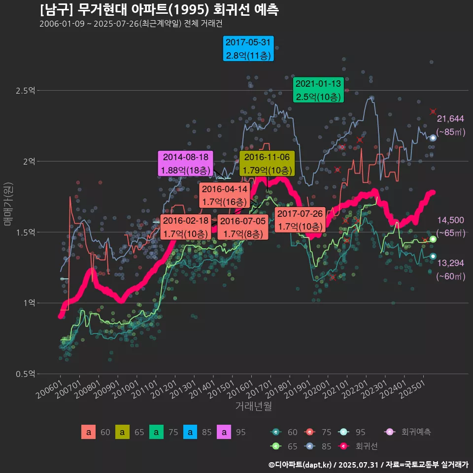 [남구] 무거현대 아파트(1995) 회귀선 예측
