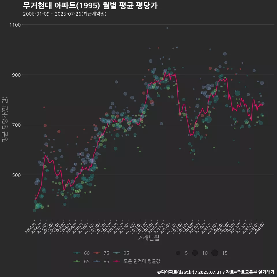 무거현대 아파트(1995) 월별 평균 평당가