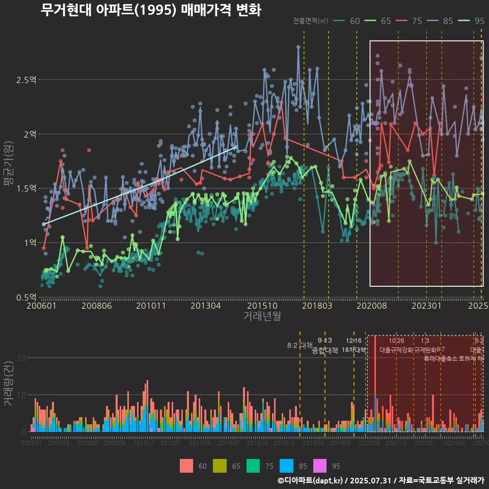 무거현대 아파트(1995) 매매가격 변화
