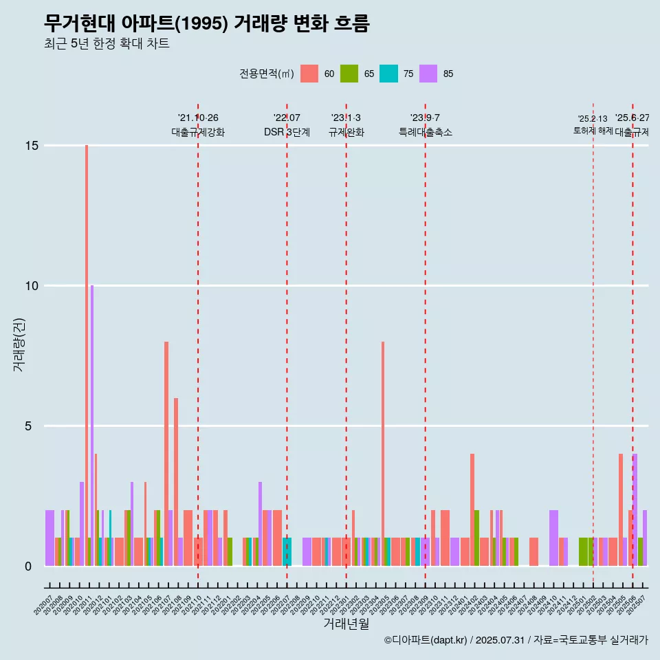 무거현대 아파트(1995) 거래량 변화 흐름