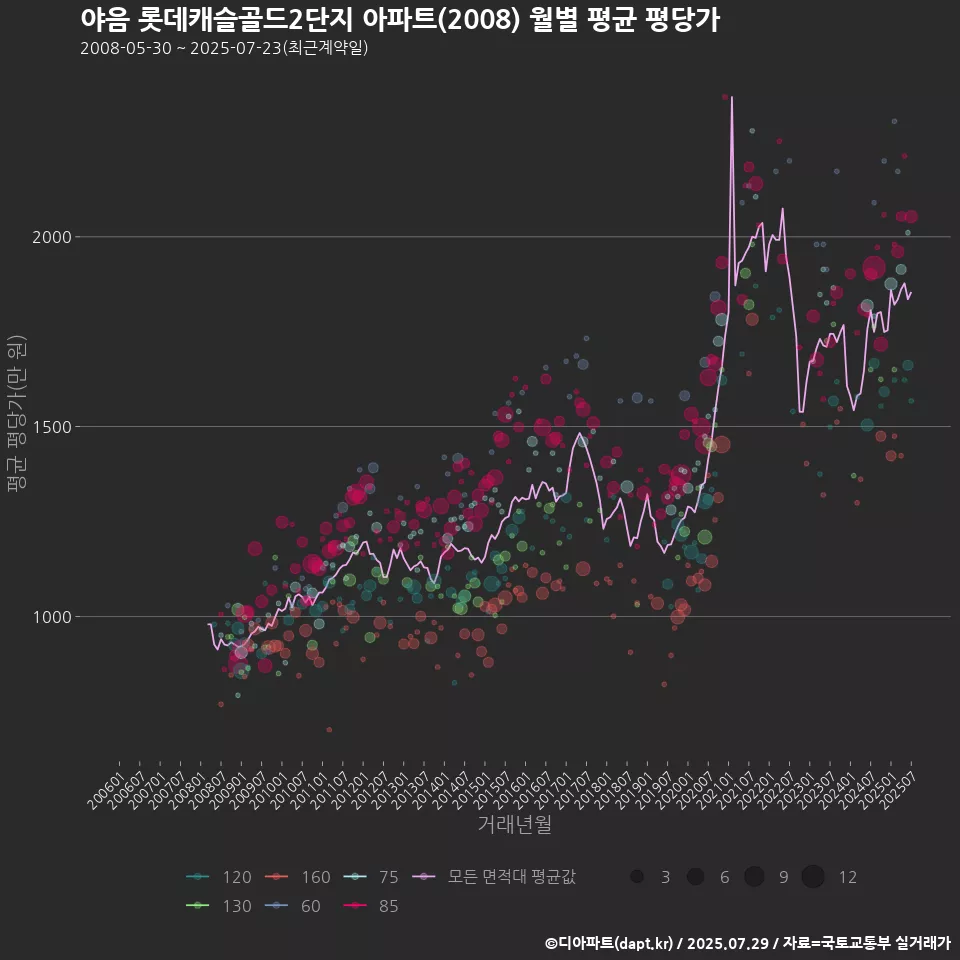 야음 롯데캐슬골드2단지 아파트(2008) 월별 평균 평당가