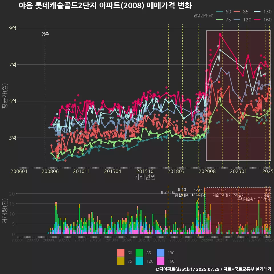야음 롯데캐슬골드2단지 아파트(2008) 매매가격 변화