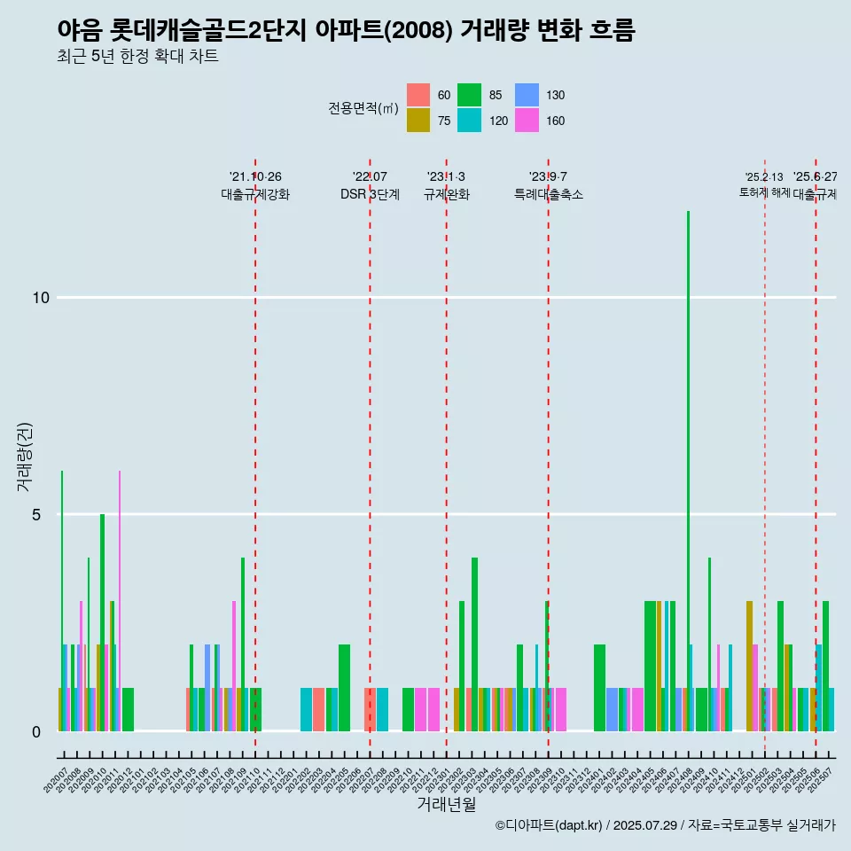 야음 롯데캐슬골드2단지 아파트(2008) 거래량 변화 흐름