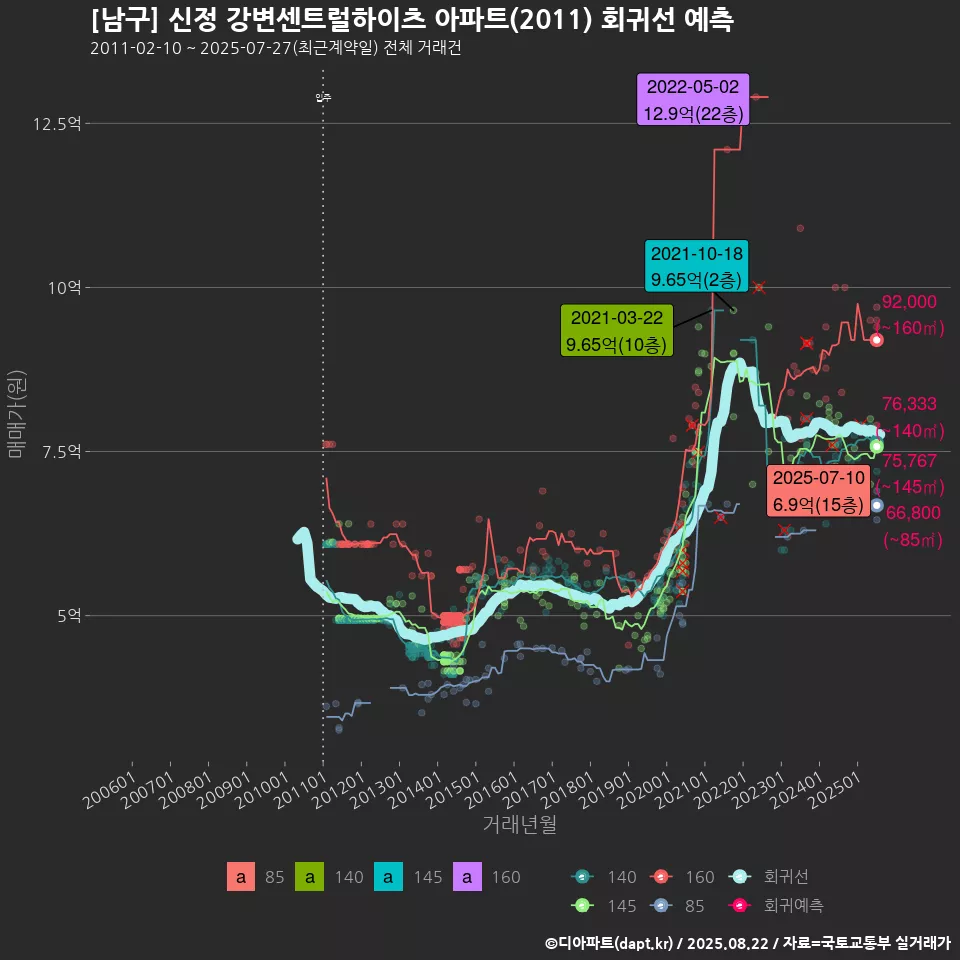 [남구] 신정 강변센트럴하이츠 아파트(2011) 회귀선 예측