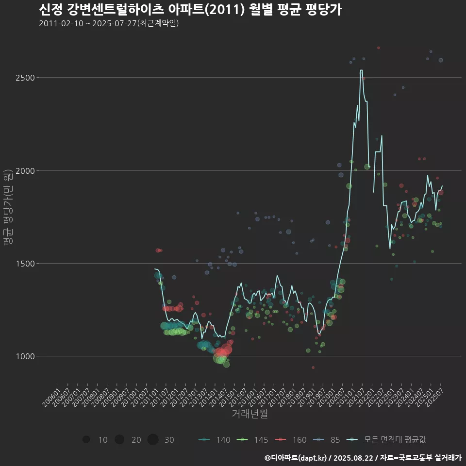 신정 강변센트럴하이츠 아파트(2011) 월별 평균 평당가