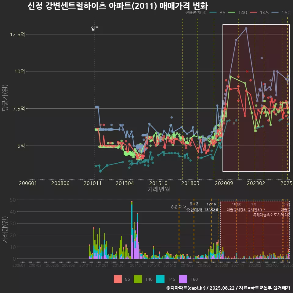 신정 강변센트럴하이츠 아파트(2011) 매매가격 변화