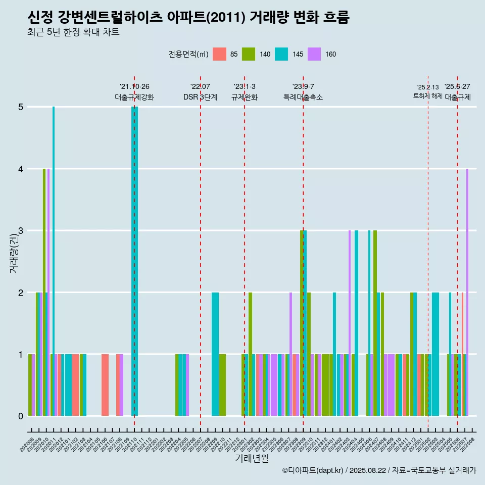 신정 강변센트럴하이츠 아파트(2011) 거래량 변화 흐름