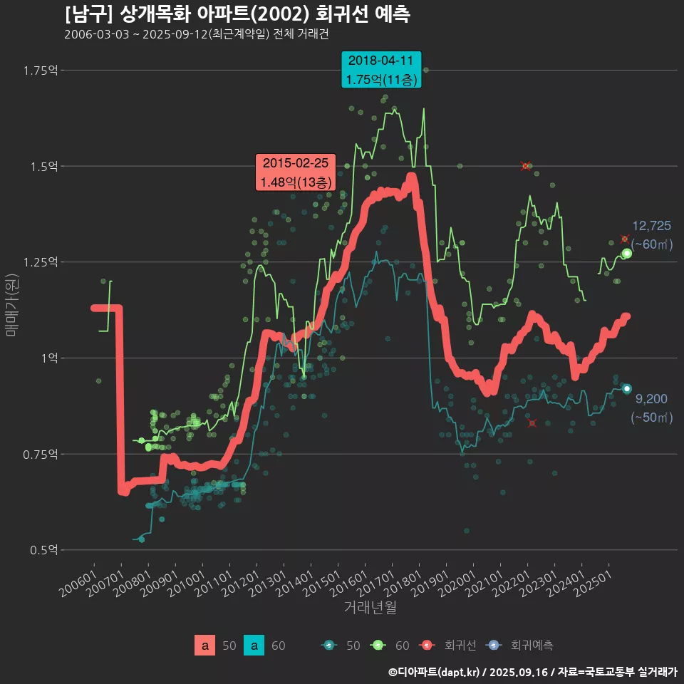 [남구] 상개목화 아파트(2002) 회귀선 예측
