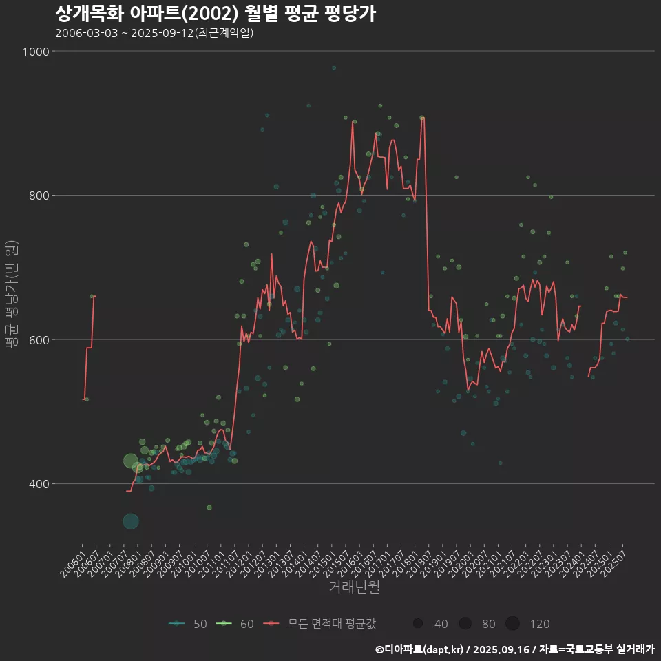 상개목화 아파트(2002) 월별 평균 평당가