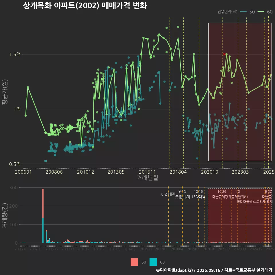상개목화 아파트(2002) 매매가격 변화