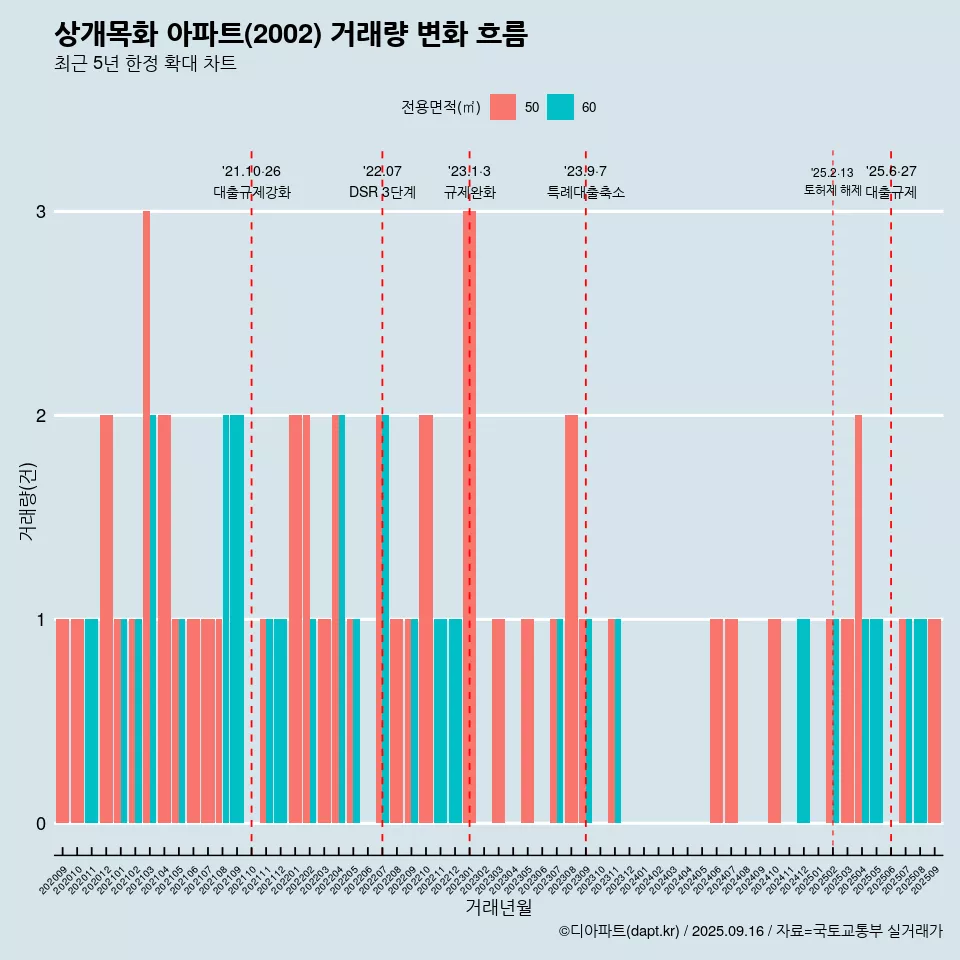상개목화 아파트(2002) 거래량 변화 흐름