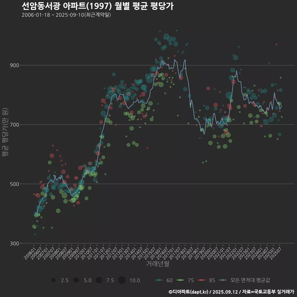 선암동서광 아파트(1997) 월별 평균 평당가
