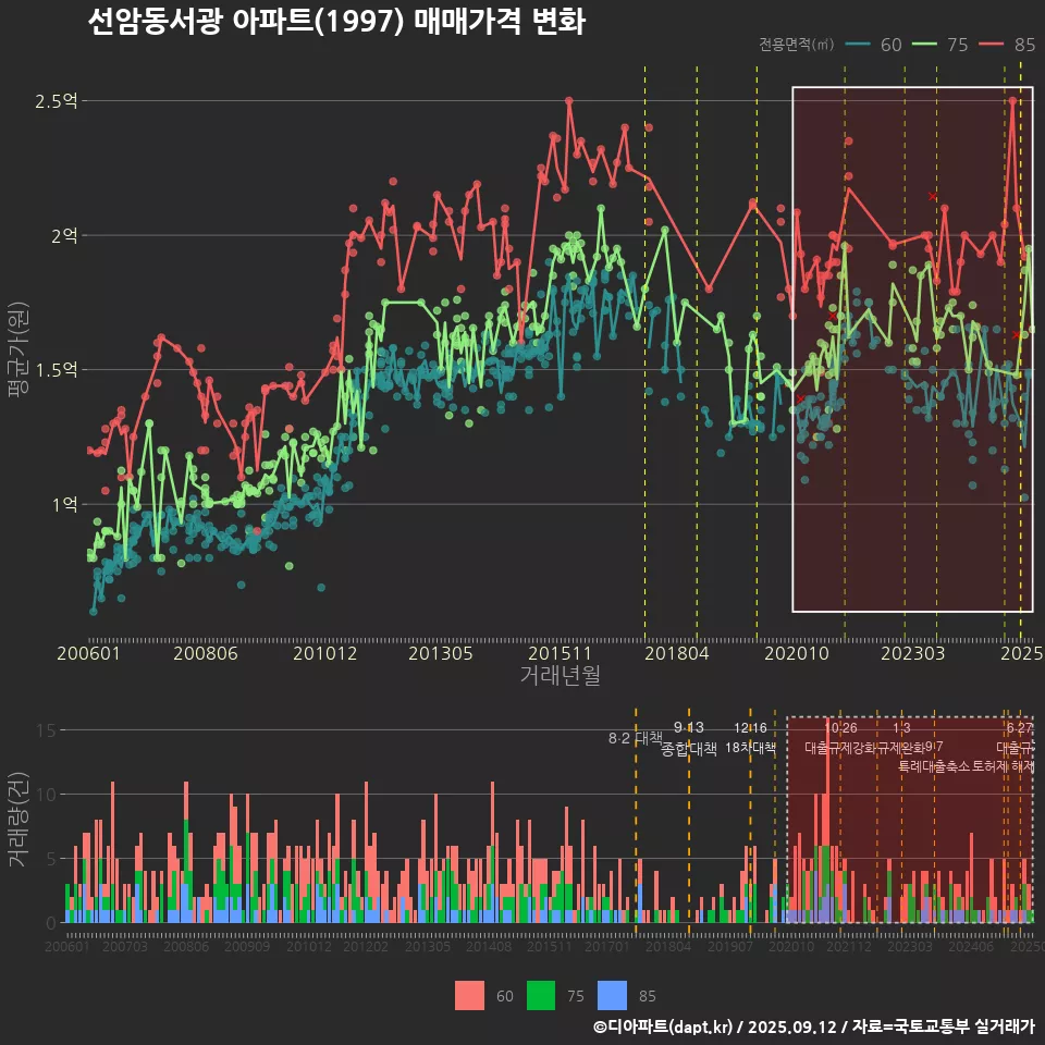 선암동서광 아파트(1997) 매매가격 변화