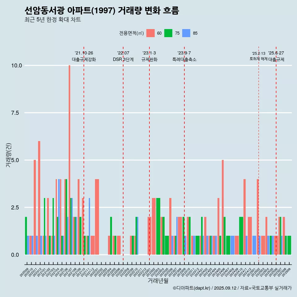 선암동서광 아파트(1997) 거래량 변화 흐름