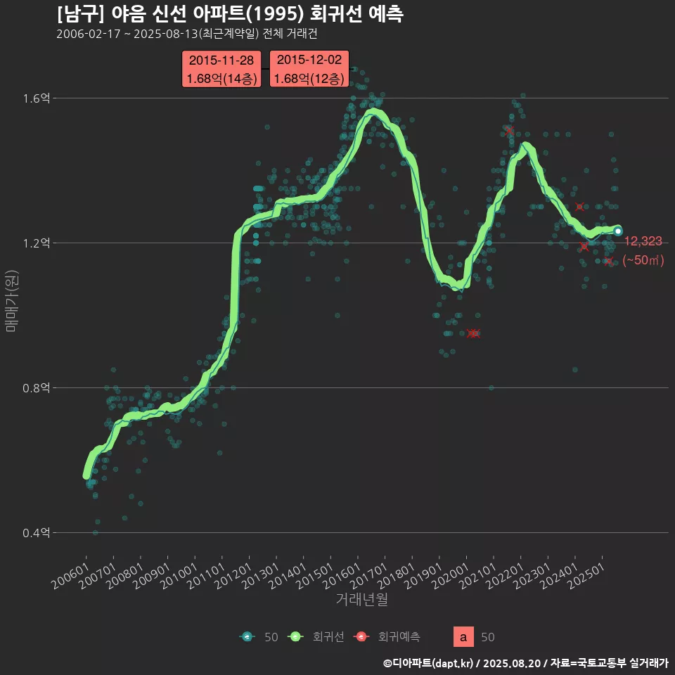 [남구] 야음 신선 아파트(1995) 회귀선 예측