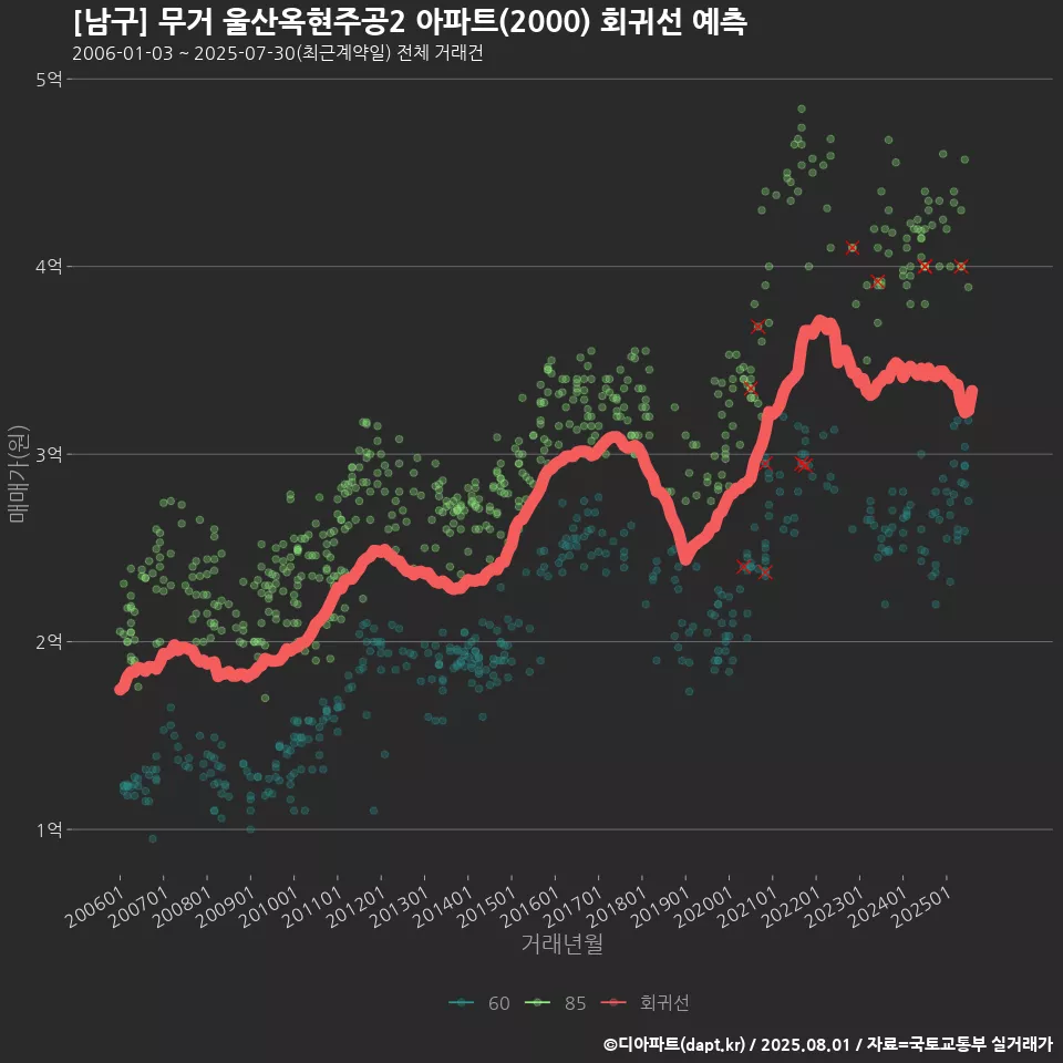 [남구] 무거 울산옥현주공2 아파트(2000) 회귀선 예측