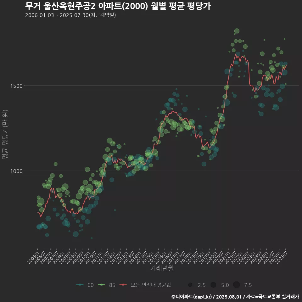무거 울산옥현주공2 아파트(2000) 월별 평균 평당가